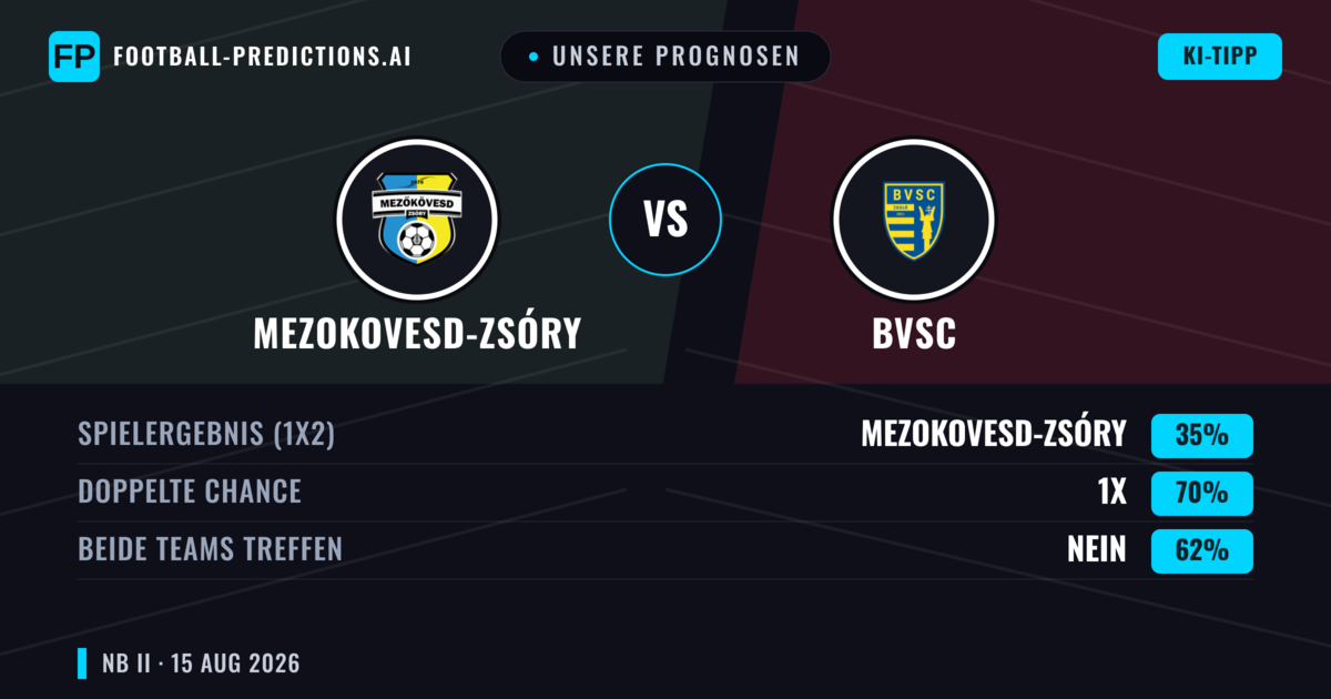 Unsere Prognosen: Mezokovesd-Zsóry vs BVSC — Mezokovesd-Zsóry — Sieg (43%); Unter 2.5; Beide treffen: Nein