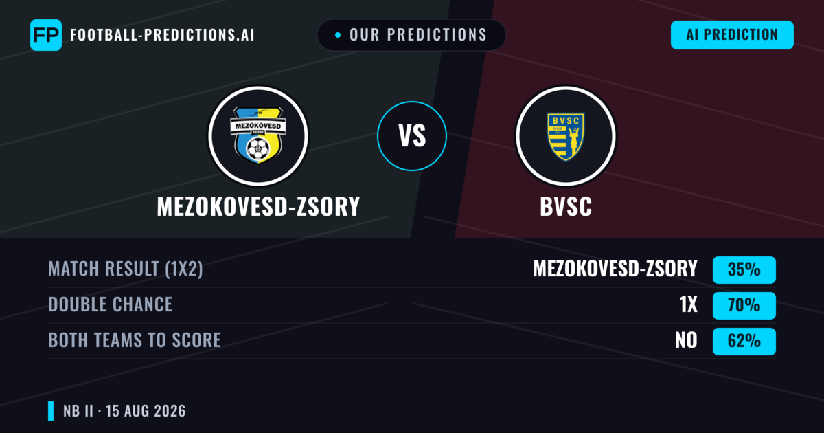 Our Predictions: Mezokovesd-zsory vs BVSC — Mezokovesd-zsory — Win (43%); under 2.5; Both teams to score: No
