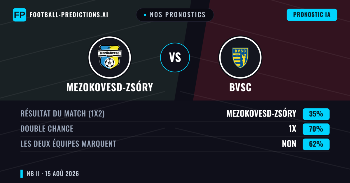 Nos pronostics: Mezokovesd-Zsóry vs BVSC — Mezokovesd-Zsóry — Victoire (43%); Moins 2.5; Les deux marquent : Non