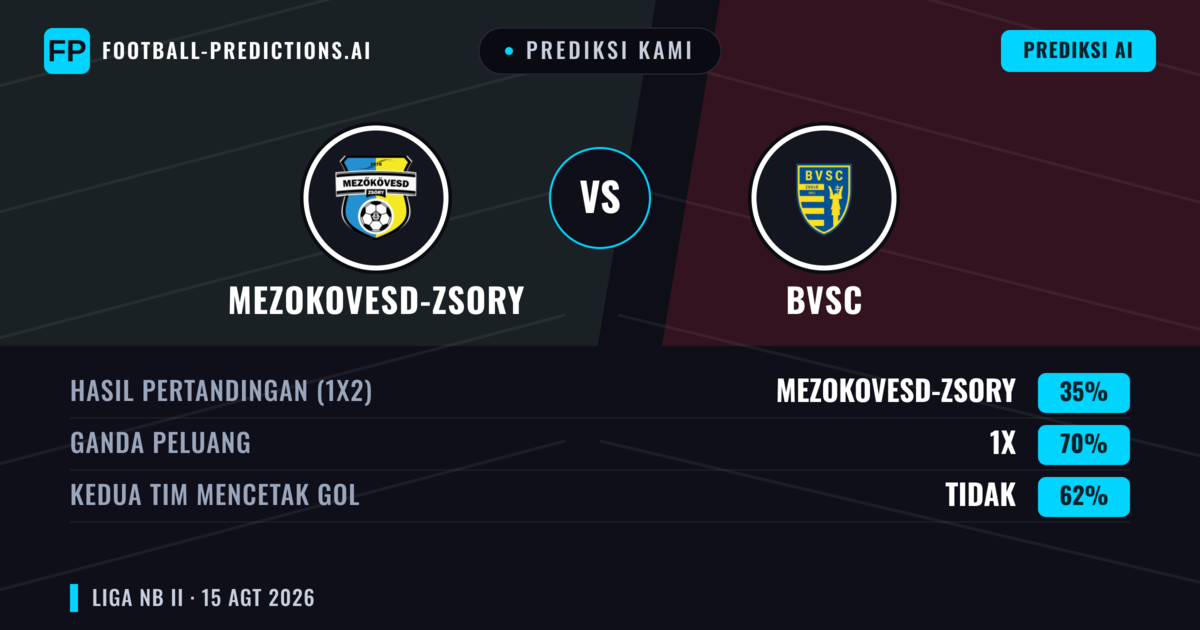Prediksi kami: Mezokovesd-Zsory vs BVSC — Mezokovesd-Zsory — Menang (43%); Kurang 2.5; Kedua tim mencetak gol: Tidak