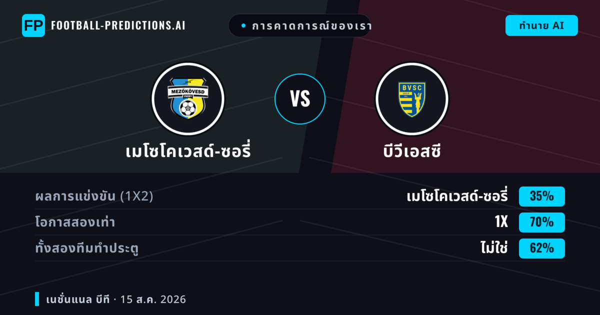 การคาดการณ์ของเรา: เมโซโคเวสด์-ซอรี่ vs บีวีเอสซี — เมโซโคเวสด์-ซอรี่ — ชนะ (43%); ต่ำกว่า 2.5; ทั้งสองทีมทำประตู: ไม่ใช่