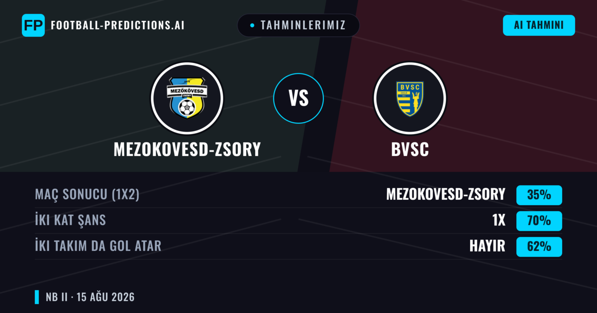 Tahminlerimiz: Mezokovesd-Zsory vs BVSC — Mezokovesd-Zsory — Kazanmak (43%); Alt 2.5; İki taraf da gol atar: Hayır