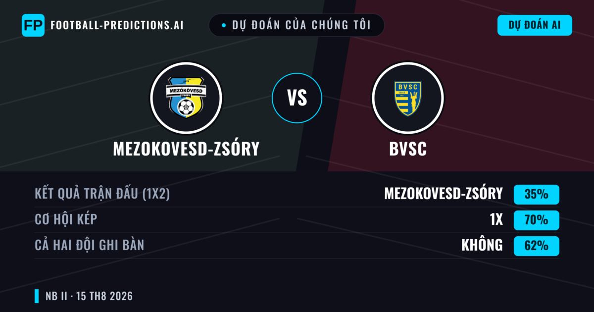Dự đoán của chúng tôi: Mezokovesd-Zsóry vs BVSC — Mezokovesd-Zsóry — Thắng (43%); Ít hơn 2.5; Cả hai ghi bàn: Không
