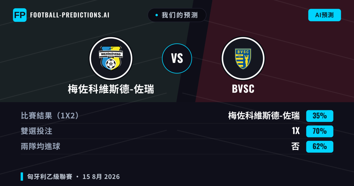 我们的预测: 梅佐科維斯德-佐瑞 對 BVSC — 梅佐科維斯德-佐瑞 — 勝 (43%); 小球 2.5; 無進球