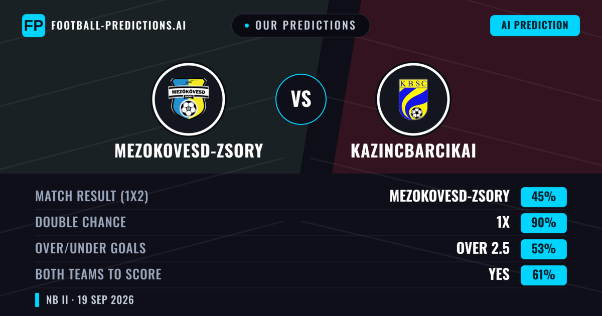 Our Predictions: Mezokovesd-zsory vs Kazincbarcikai — Mezokovesd-zsory — Win (37%); under 2.5; Both teams to score: Yes