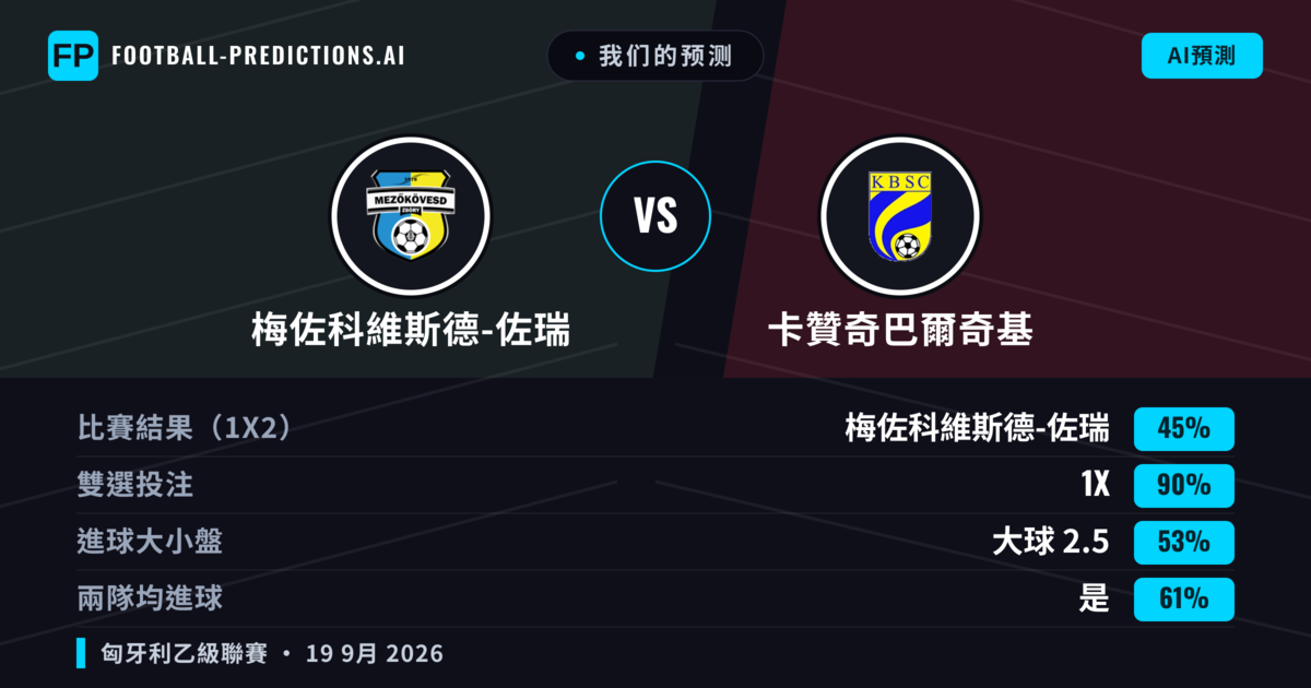 我们的预测: 梅佐科維斯德-佐瑞 對 卡贊奇巴爾奇基 — 梅佐科維斯德-佐瑞 — 勝 (37%); 小球 2.5; 有進球