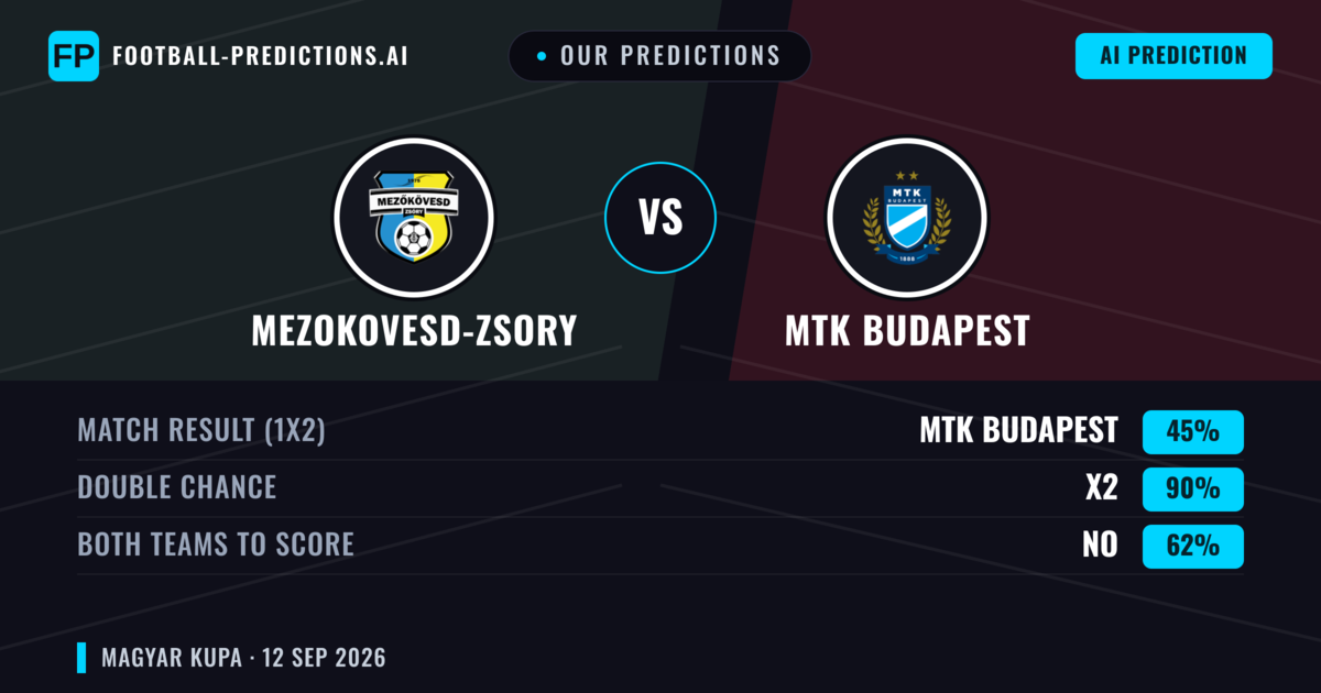 Our Predictions: Mezokovesd-zsory vs MTK Budapest — Draw (45%); Both teams to score: No