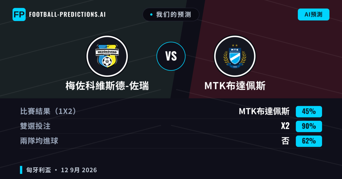 我们的预测: 梅佐科維斯德-佐瑞 對 MTK布達佩斯 — 平 (45%); 無進球