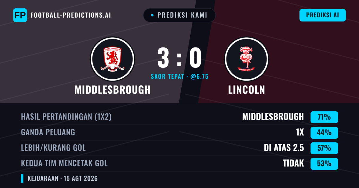 Prediksi kami: Middlesbrough vs Lincoln — Middlesbrough — Menang (68%); Lebih 2.5; Kedua tim mencetak gol: Tidak