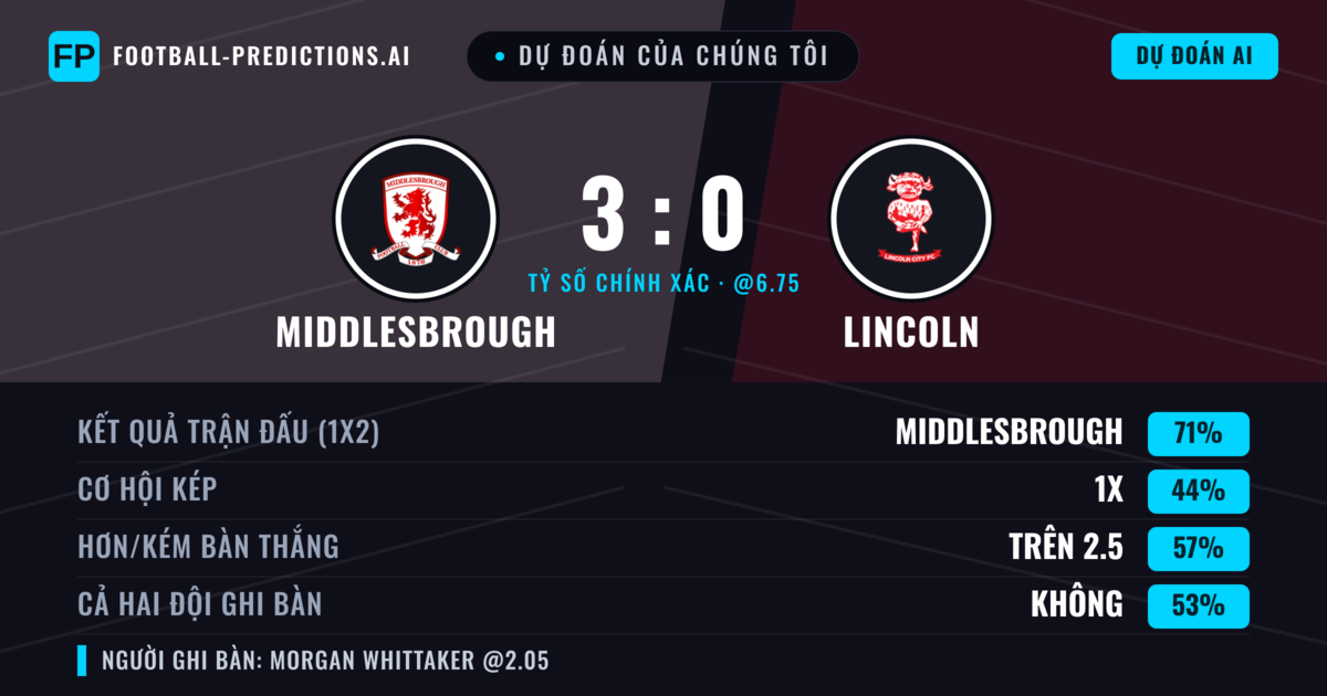 Dự đoán của chúng tôi: Middlesbrough vs Lincoln — Middlesbrough — Thắng (68%); Hơn 2.5; Cả hai ghi bàn: Không