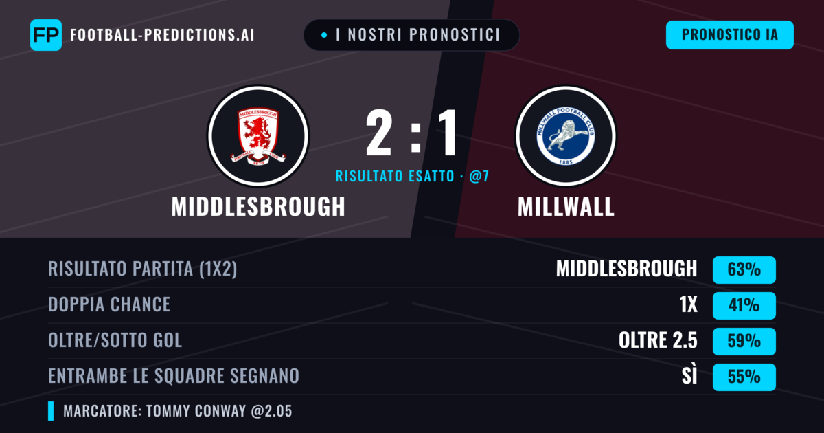 I nostri pronostici: Middlesbrough vs Millwall — Middlesbrough — Vince (65%); Oltre 2.5; Entrambe segnano: Sì