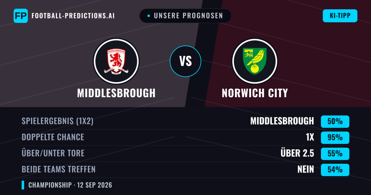 Unsere Prognosen: Middlesbrough vs Norwich City — Unentschieden (50%); Über 2.5; Beide treffen: Nein