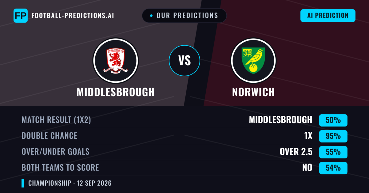 Our Predictions: Middlesbrough vs Norwich — Draw (50%); over 2.5; Both teams to score: No