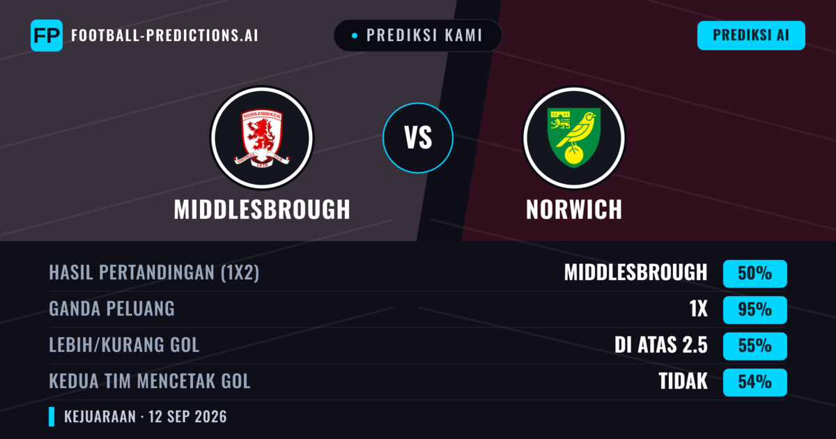 Prediksi kami: Middlesbrough vs Norwich — Seri (50%); Lebih 2.5; Kedua tim mencetak gol: Tidak