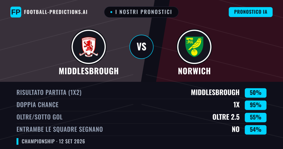 I nostri pronostici: Middlesbrough vs Norwich — Pareggio (50%); Oltre 2.5; Entrambe segnano: No