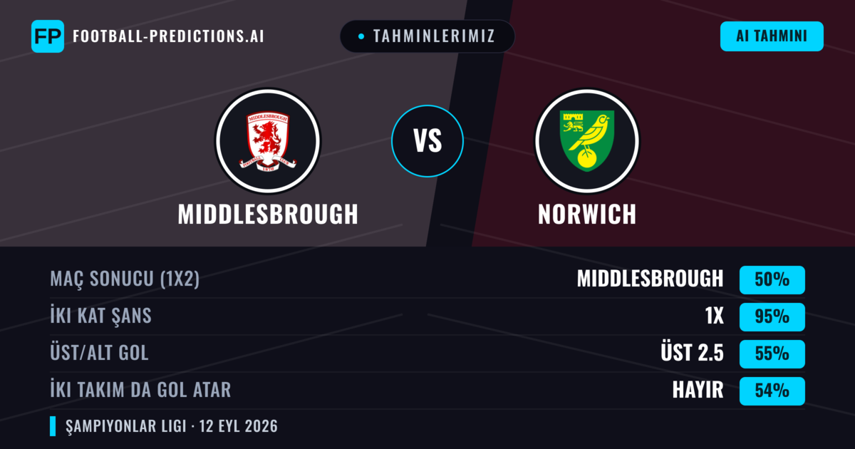 Tahminlerimiz: Middlesbrough vs Norwich — Beraberlik (50%); Üst 2.5; İki taraf da gol atar: Hayır