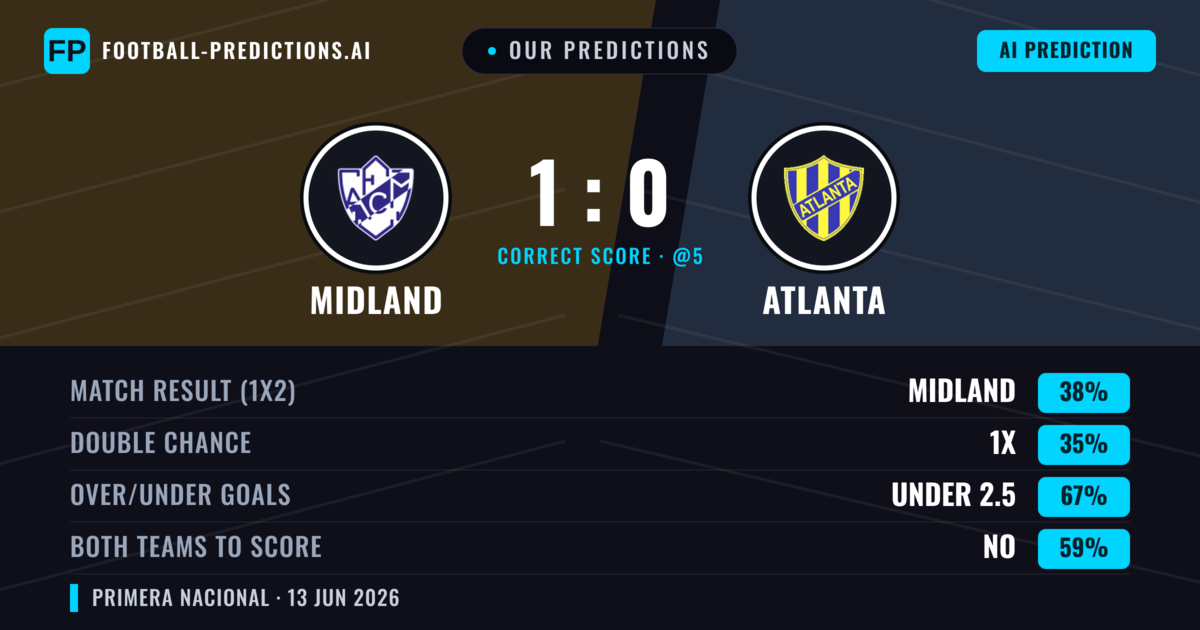 Our Predictions: Midland vs Atlanta — Midland — Win (38%); under 2.5; Both teams to score: No