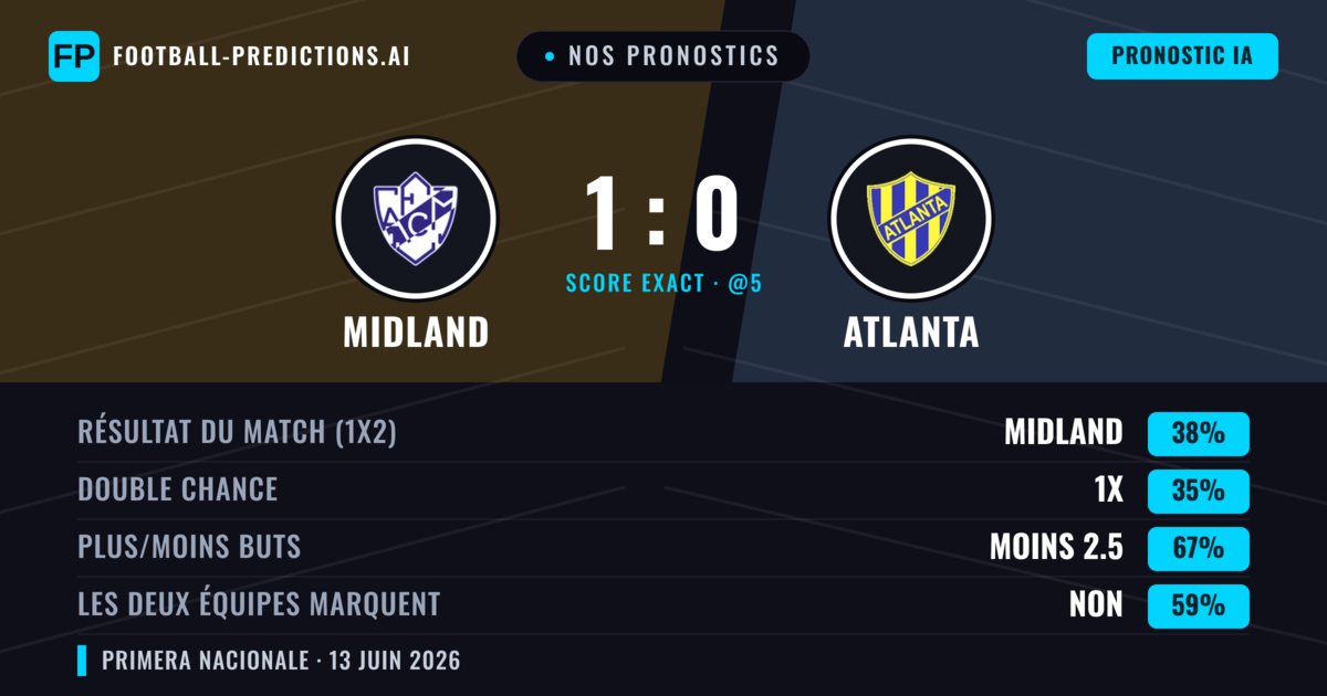 Nos pronostics: Midland vs Atlanta — Midland — Victoire (38%); Moins 2.5; Les deux marquent : Non