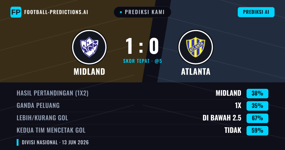Prediksi kami: Midland vs Atlanta — Midland — Menang (38%); Kurang 2.5; Kedua tim mencetak gol: Tidak