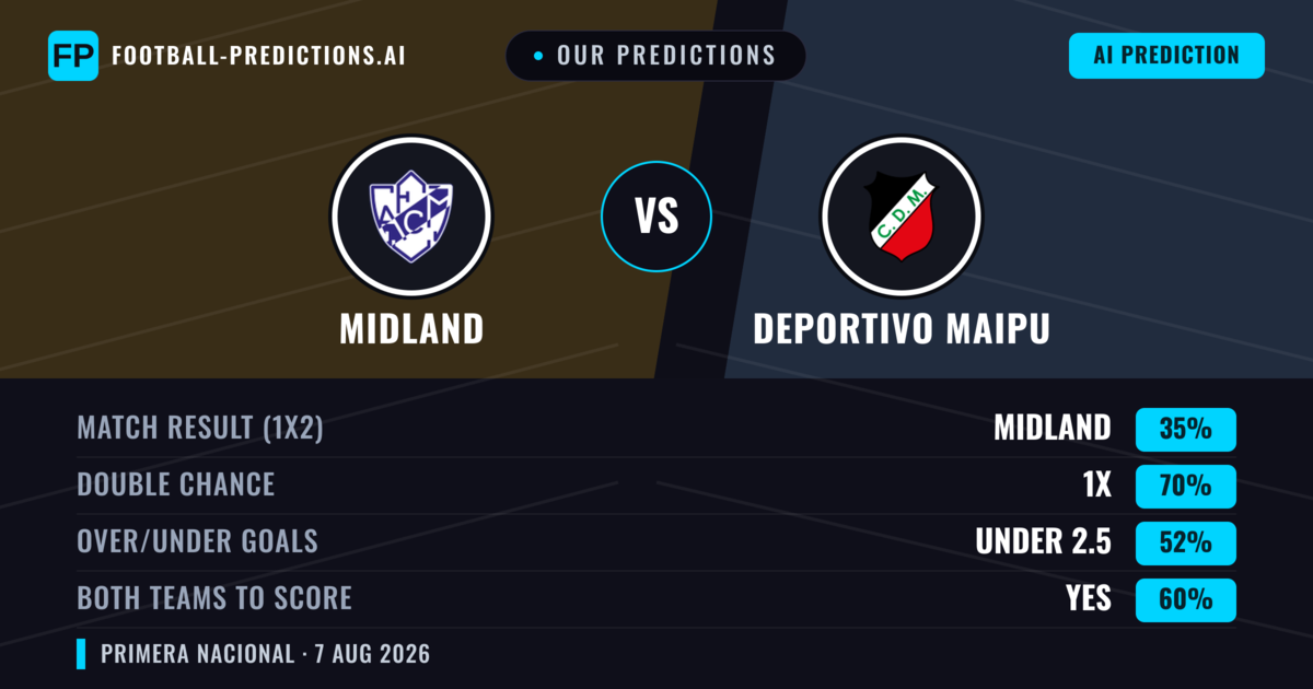 Our Predictions: Midland vs Deportivo Maipu — Midland — Win (50%); under 2.5; Both teams to score: No