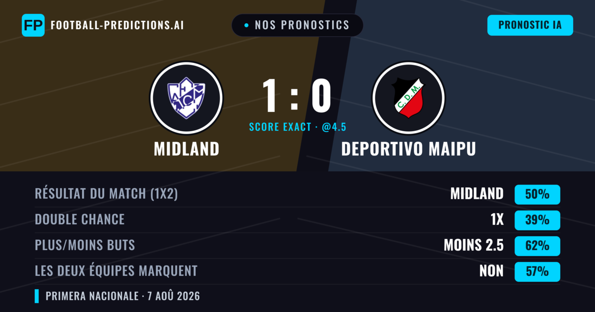 Nos pronostics: Midland vs Deportivo Maipu — Midland — Victoire (50%); Moins 2.5; Les deux marquent : Non
