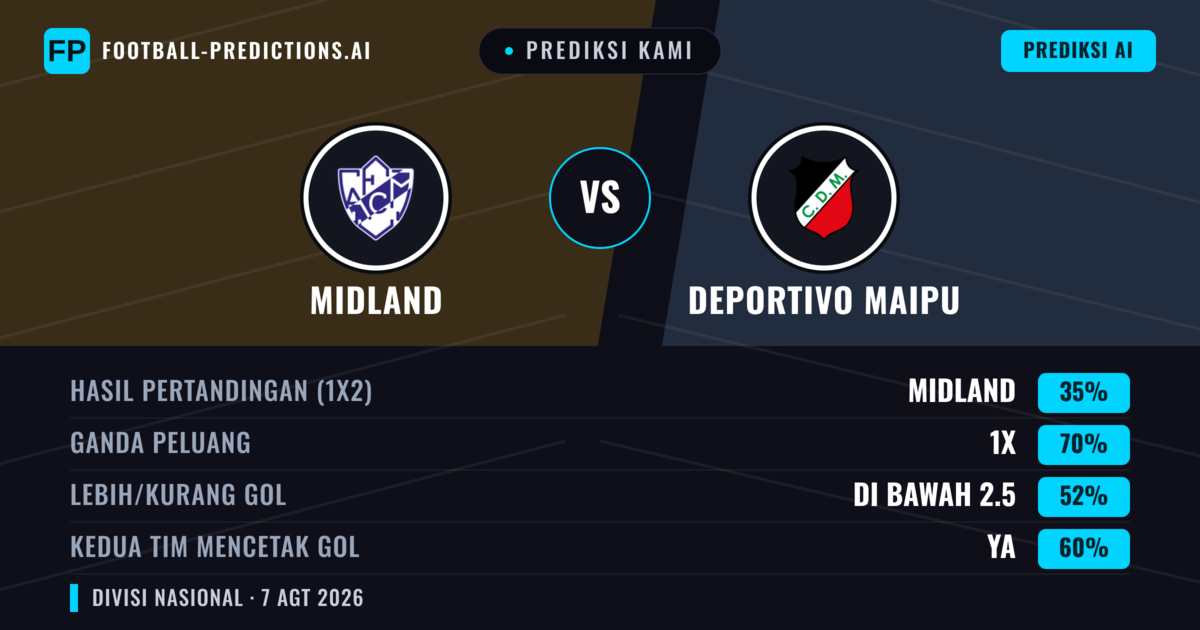 Prediksi kami: Midland vs Deportivo Maipu — Seri (35%); Kurang 2.5; Kedua tim mencetak gol: Ya