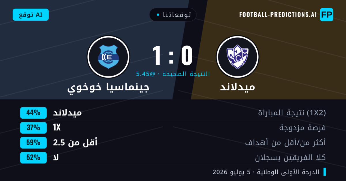 توقعاتنا: ميدلاند ضد جينماسيا خوخوي — ميدلاند — فوز (41%); أقل من 2.5; لا يسجل الطرفان