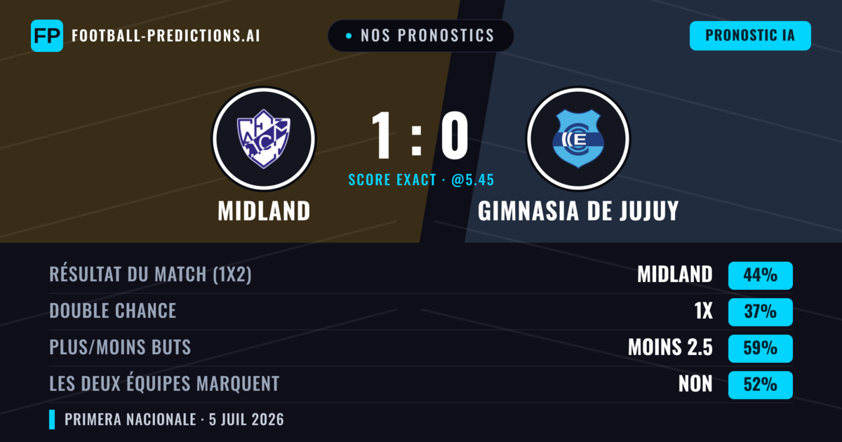 Nos pronostics: Midland vs Gimnasia de Jujuy — Midland — Victoire (41%); Moins 2.5; Les deux marquent : Non
