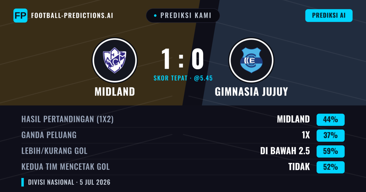 Prediksi kami: Midland vs Gimnasia Jujuy — Midland — Menang (41%); Kurang 2.5; Kedua tim mencetak gol: Tidak