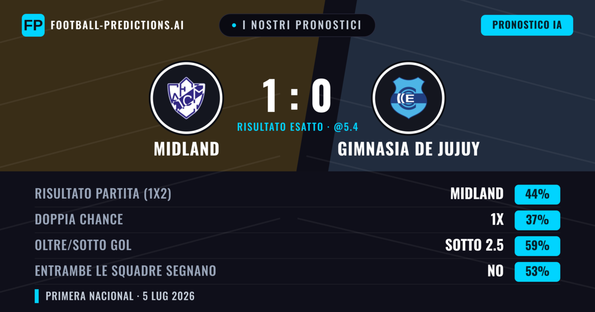 I nostri pronostici: Midland vs Gimnasia de Jujuy — Midland — Vince (41%); Sotto 2.5; Entrambe segnano: No