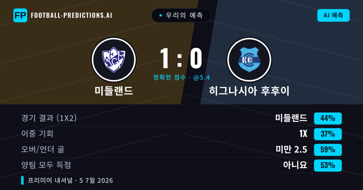 우리의 예측: 미들랜드 vs 히그나시아 후후이 — 미들랜드 — 승리 (41%); 미만 2.5; 양팀 모두 득점: 아니오