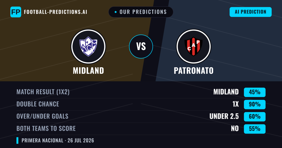 Our Predictions: Midland vs Patronato — Midland — Win (51%); under 2.5; Both teams to score: No