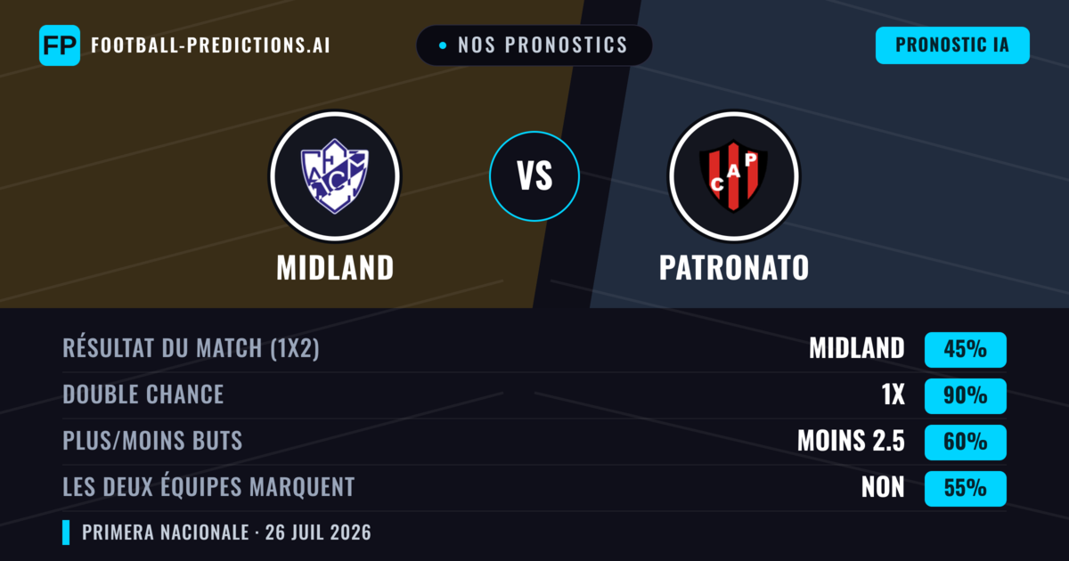 Nos pronostics: Midland vs Patronato — Midland — Victoire (51%); Moins 2.5; Les deux marquent : Non