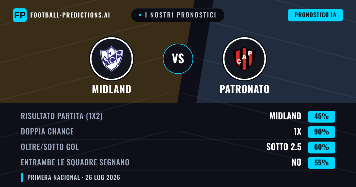 I nostri pronostici: Midland vs Patronato — Midland — Vince (51%); Sotto 2.5; Entrambe segnano: No