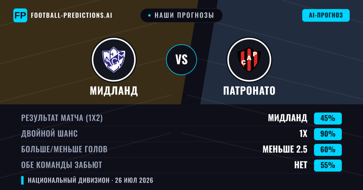 Наши прогнозы: Мидланд против Патронато — Мидланд — Победа (51%); Меньше 2.5; Обе забьют Нет