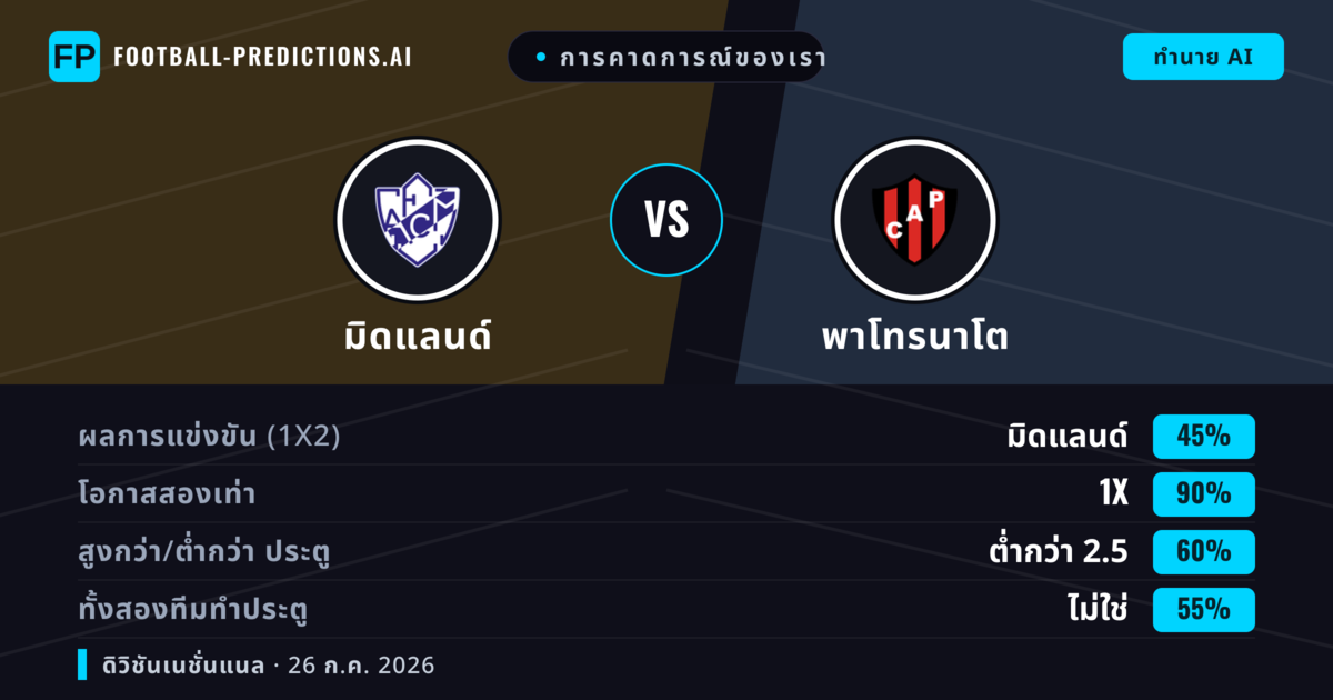 การคาดการณ์ของเรา: มิดแลนด์ vs พาโทรนาโต — มิดแลนด์ — ชนะ (51%); ต่ำกว่า 2.5; ทั้งสองทีมทำประตู: ไม่ใช่