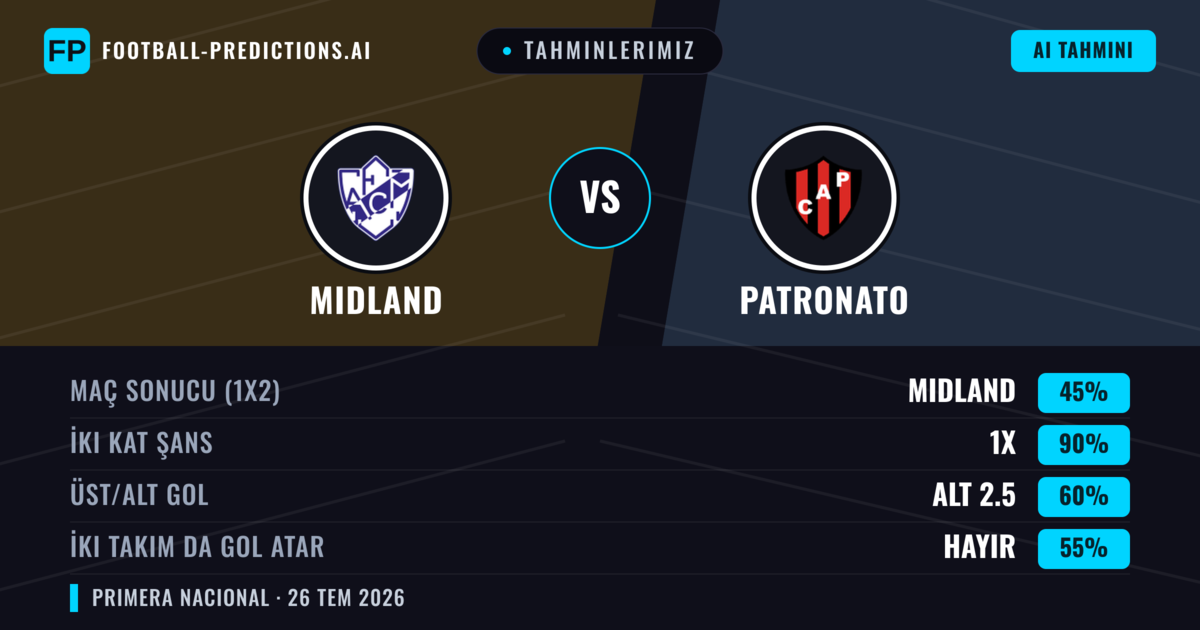 Tahminlerimiz: Midland vs Patronato — Midland — Kazanmak (51%); Alt 2.5; İki taraf da gol atar: Hayır