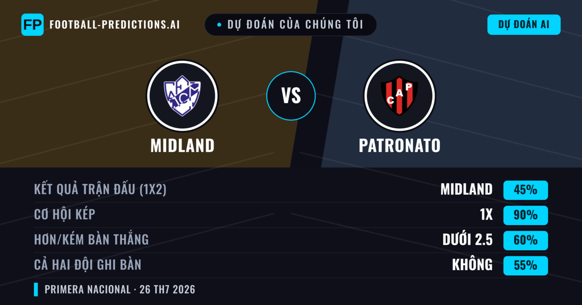 Dự đoán của chúng tôi: Midland vs Patronato — Midland — Thắng (51%); Ít hơn 2.5; Cả hai ghi bàn: Không