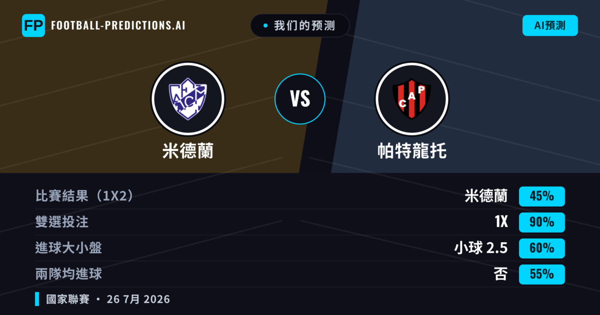 我们的预测: 米德蘭 對 帕特龍托 — 米德蘭 — 勝 (51%); 小球 2.5; 無進球