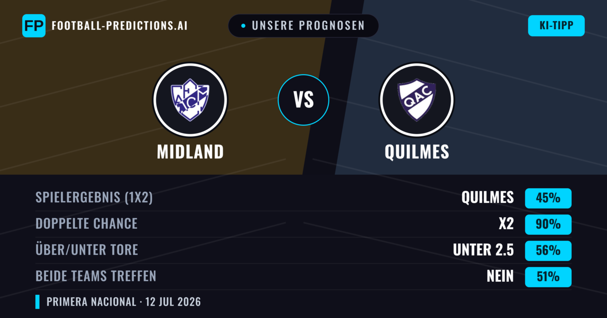 Unsere Prognosen: Midland vs Quilmes — Midland — Sieg (44%); Unter 2.5; Beide treffen: Nein