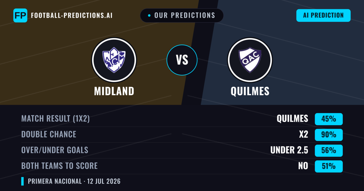 Our Predictions: Midland vs Quilmes — Midland — Win (44%); under 2.5; Both teams to score: No