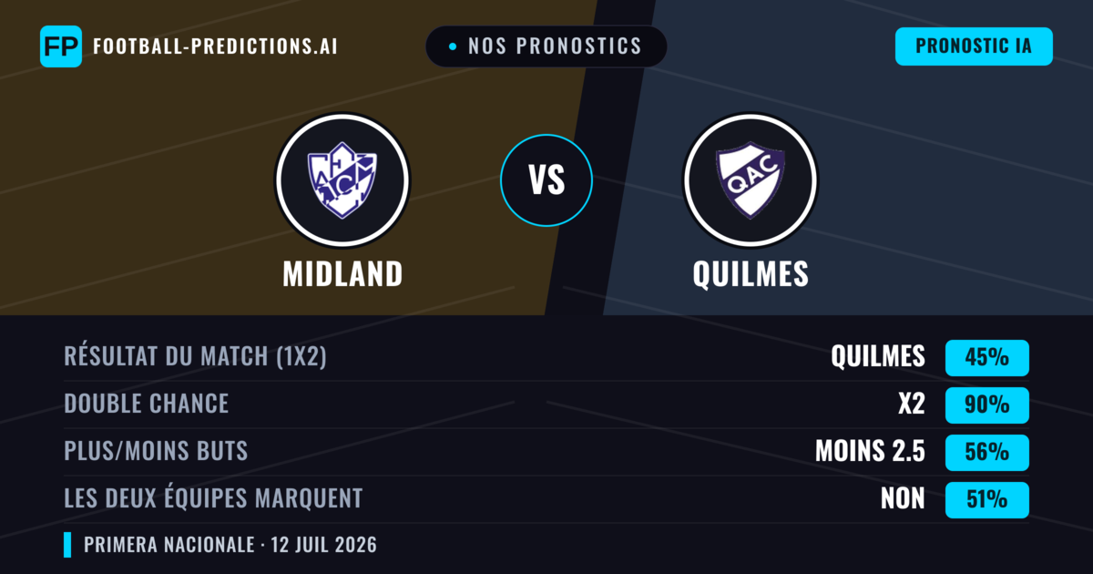 Nos pronostics: Midland vs Quilmes — Midland — Victoire (44%); Moins 2.5; Les deux marquent : Non