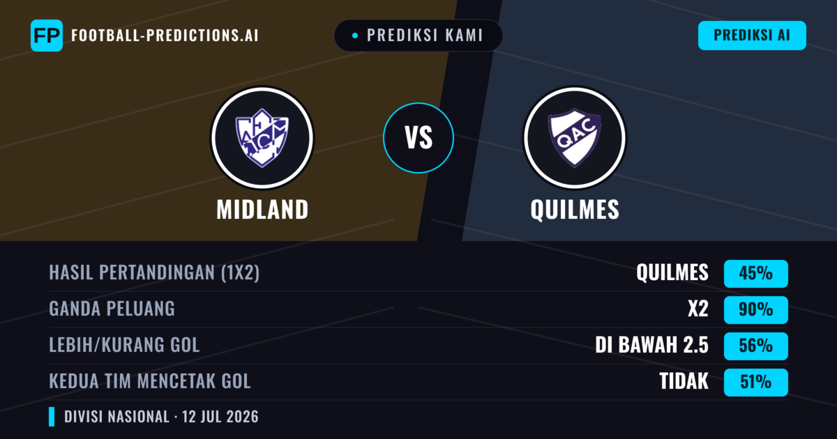 Prediksi kami: Midland vs Quilmes — Midland — Menang (44%); Kurang 2.5; Kedua tim mencetak gol: Tidak