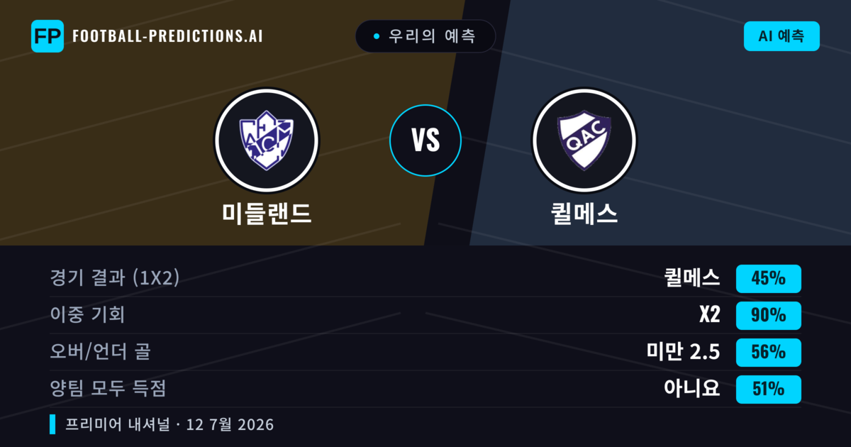 우리의 예측: 미들랜드 vs 퀼메스 — 미들랜드 — 승리 (44%); 미만 2.5; 양팀 모두 득점: 아니오