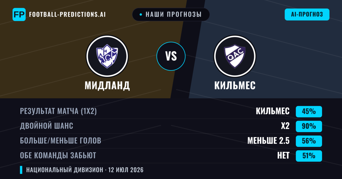 Наши прогнозы: Мидланд против Кильмес — Мидланд — Победа (44%); Меньше 2.5; Обе забьют Нет
