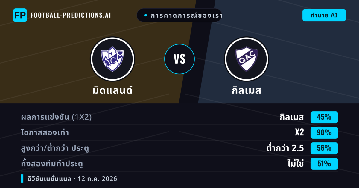 การคาดการณ์ของเรา: มิดแลนด์ vs กิลเมส — มิดแลนด์ — ชนะ (44%); ต่ำกว่า 2.5; ทั้งสองทีมทำประตู: ไม่ใช่