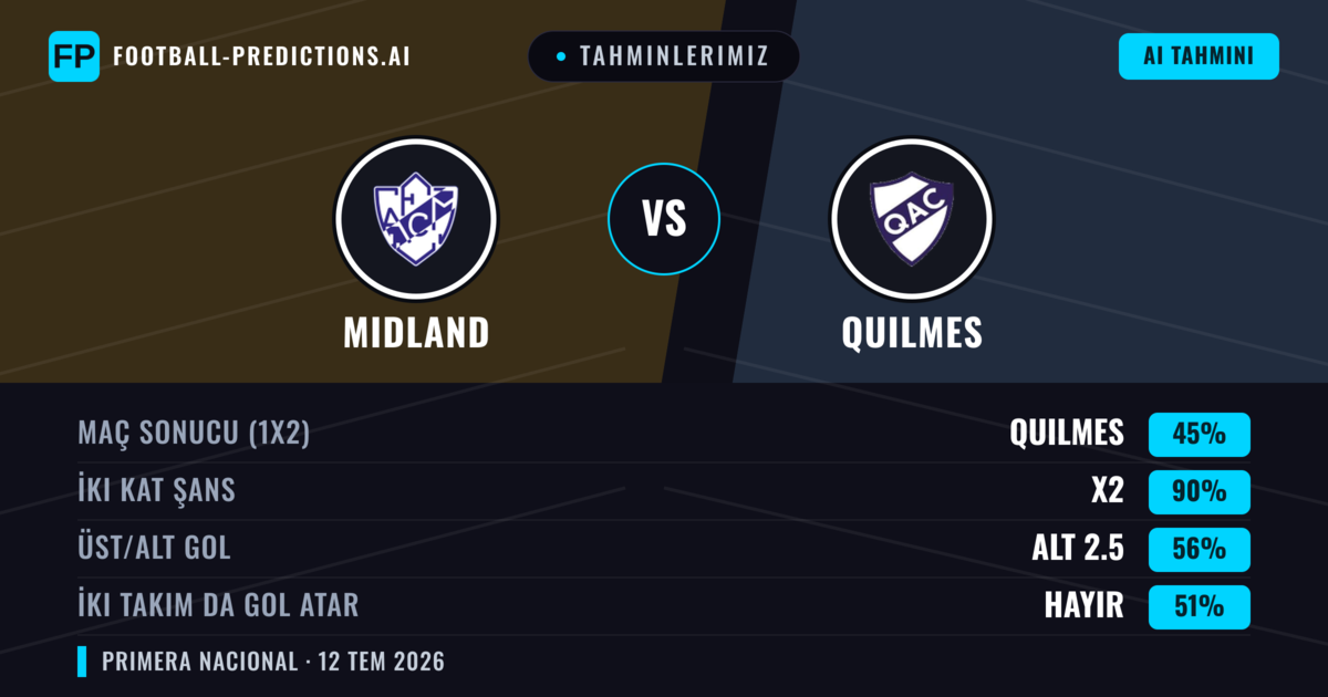 Tahminlerimiz: Midland vs Quilmes — Midland — Kazanmak (44%); Alt 2.5; İki taraf da gol atar: Hayır