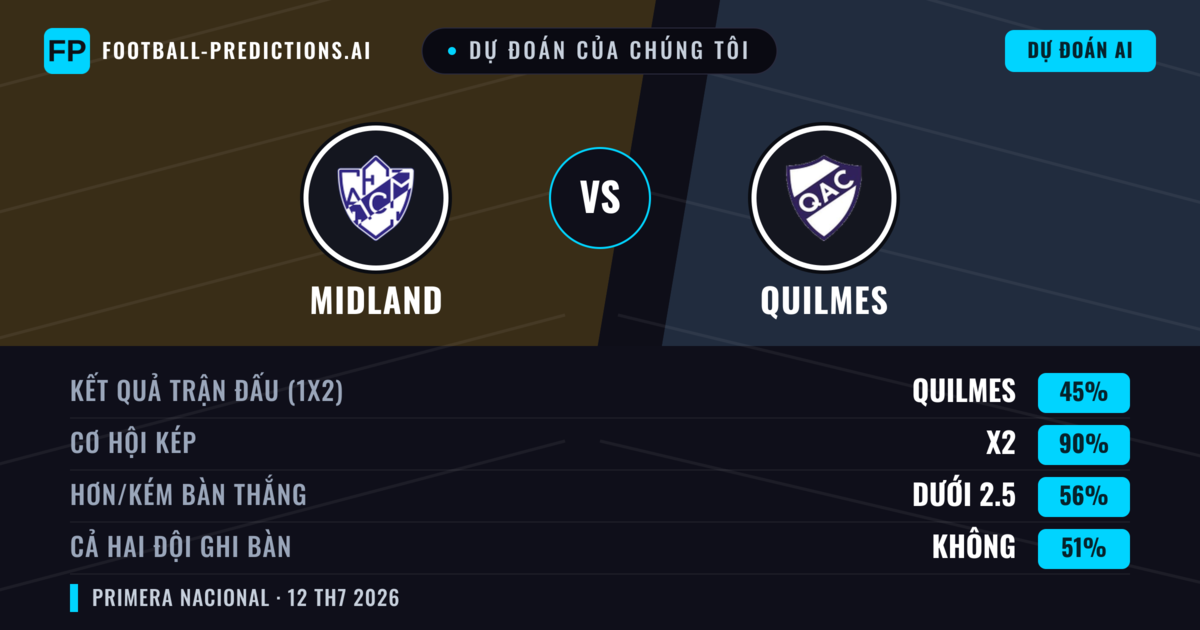 Dự đoán của chúng tôi: Midland vs Quilmes — Midland — Thắng (44%); Ít hơn 2.5; Cả hai ghi bàn: Không