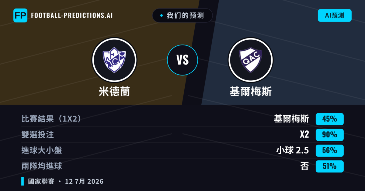 我们的预测: 米德蘭 對 基爾梅斯 — 米德蘭 — 勝 (44%); 小球 2.5; 無進球