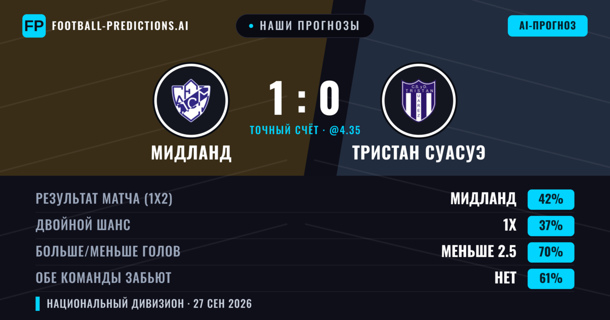 Наши прогнозы: Мидланд против Тристан Суасуэ — Мидланд — Победа (41%); Меньше 2.5; Обе забьют Нет
